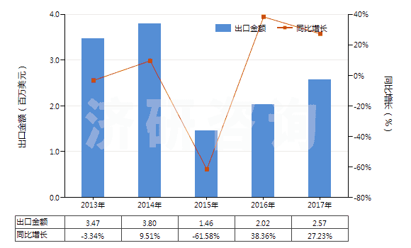 2013-2017年中國氰氨化鈣(HS31029010)出口總額及增速統(tǒng)計